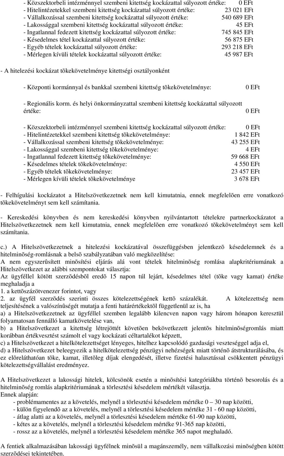 Késedelmes tétel kockázattal súlyozott értéke: 56 875 EFt - Egyéb tételek kockázattal súlyozott értéke: 293 218 EFt - Mérlegen kívüli tételek kockázattal súlyozott értéke: 45 987 EFt - A hitelezési