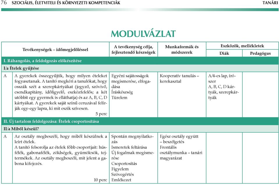 tanító megkéri a tanulókat, hogy osszák szét a szerepkártyákat (jegyző, szóvivő, csendkapitány, időfigyelő, eszközfelelős; a két utóbbit egy gyermek is elláthatja) és az, B, C, D kártyákat.