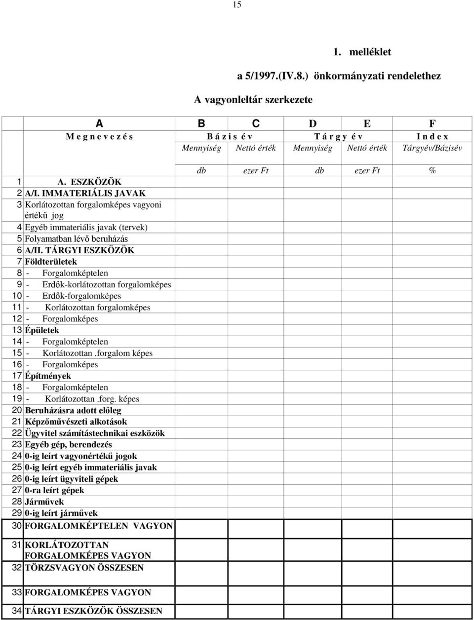 ESZKÖZÖK 2 A/I. IMMATERIÁLIS JAVAK 3 Korlátozottan forgalomképes vagyoni értékű jog 4 Egyéb immateriális javak (tervek) 5 Folyamatban lévő beruházás 6 A/II.