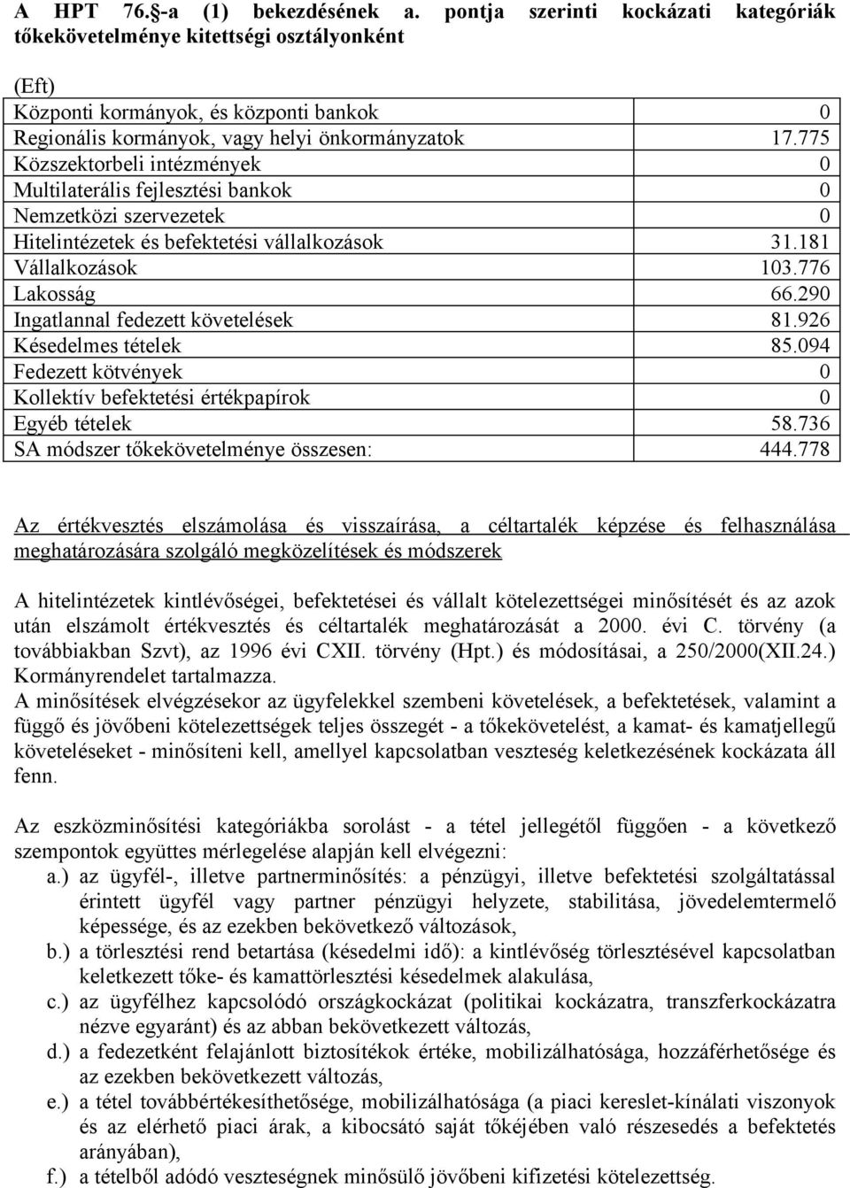 775 Közszektorbeli intézmények 0 Multilaterális fejlesztési bankok 0 Nemzetközi szervezetek 0 Hitelintézetek és befektetési vállalkozások 31.181 Vállalkozások 103.776 Lakosság 66.