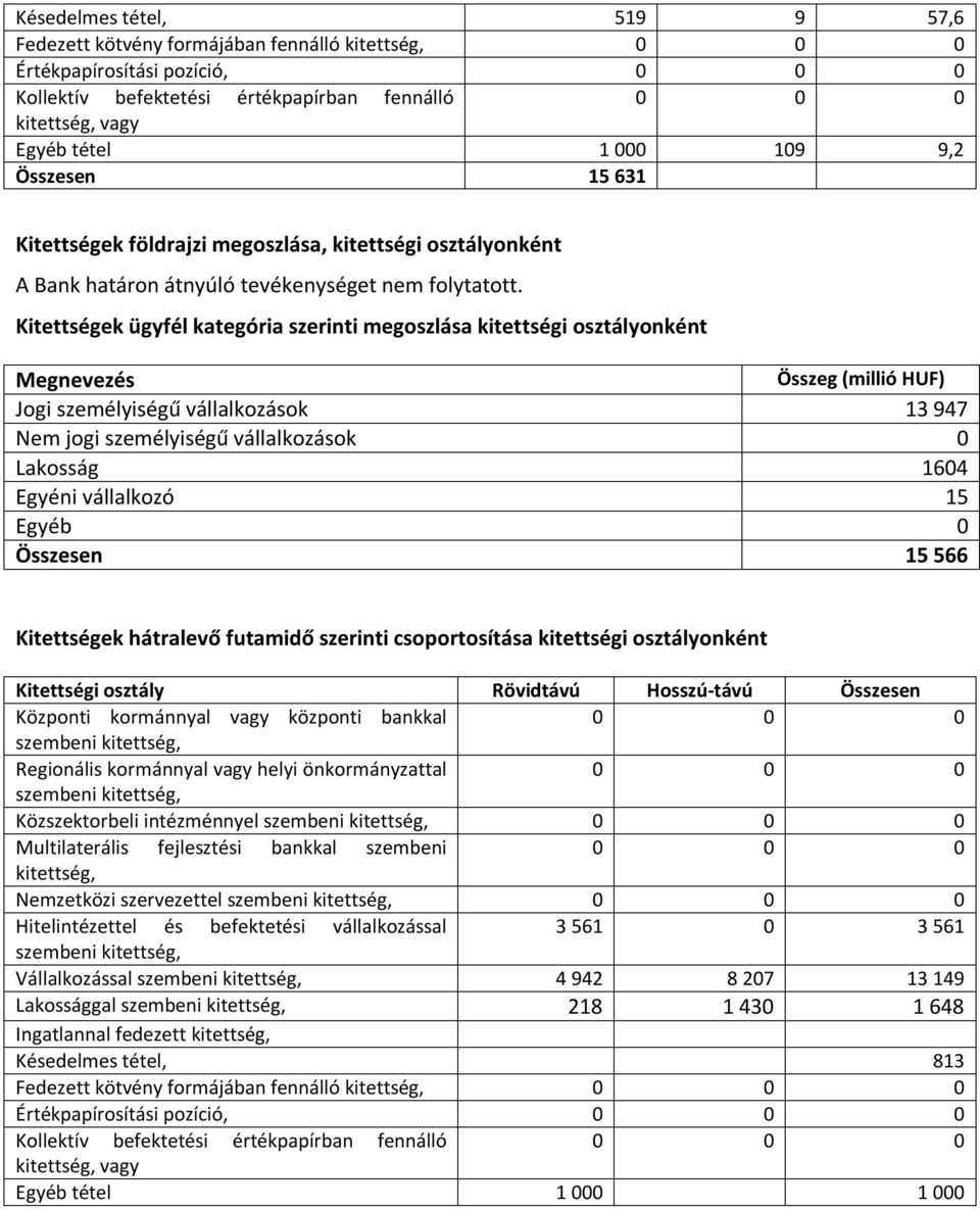 Kitettségek ügyfél kategória szerinti megoszlása kitettségi osztályonként Megnevezés Összeg (millió HUF) Jogi személyiségű vállalkozások 13 947 Nem jogi személyiségű vállalkozások 0 Lakosság 1604