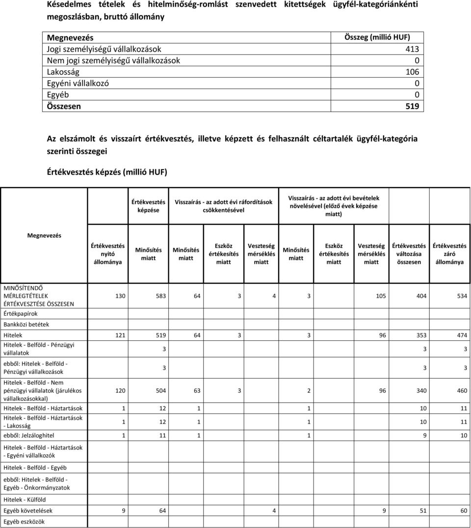 összegei Értékvesztés képzés (millió HUF) Értékvesztés képzése Visszaírás - az adott évi ráfordítások csökkentésével Visszaírás - az adott évi bevételek növelésével (előző évek képzése miatt)