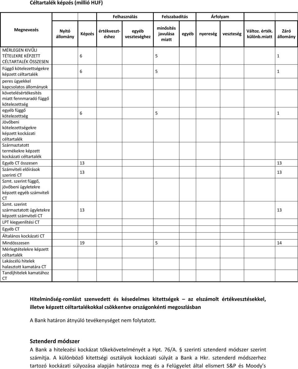 fennmaradó függő kötelezettség egyéb függő kötelezettség 6 5 1 Jövőbeni kötelezettségekre képzett kockázati céltartalék Származtatott termékekre képzett kockázati céltartalék Egyéb CT összesen 13 13