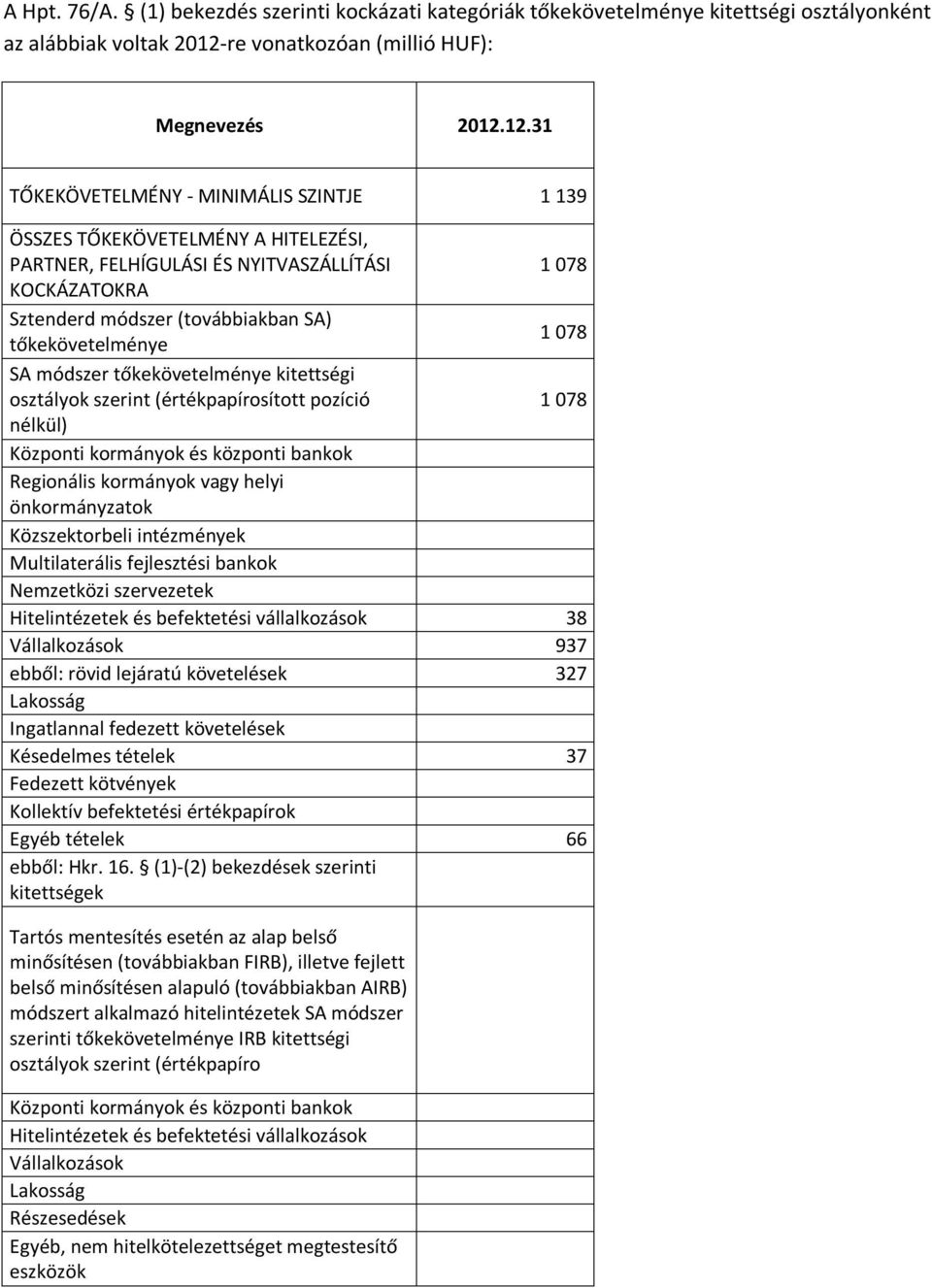 12.31 TŐKEKÖVETELMÉNY - MINIMÁLIS SZINTJE 1 139 ÖSSZES TŐKEKÖVETELMÉNY A HITELEZÉSI, PARTNER, FELHÍGULÁSI ÉS NYITVASZÁLLÍTÁSI 1 078 KOCKÁZATOKRA Sztenderd módszer (továbbiakban SA) 1 078