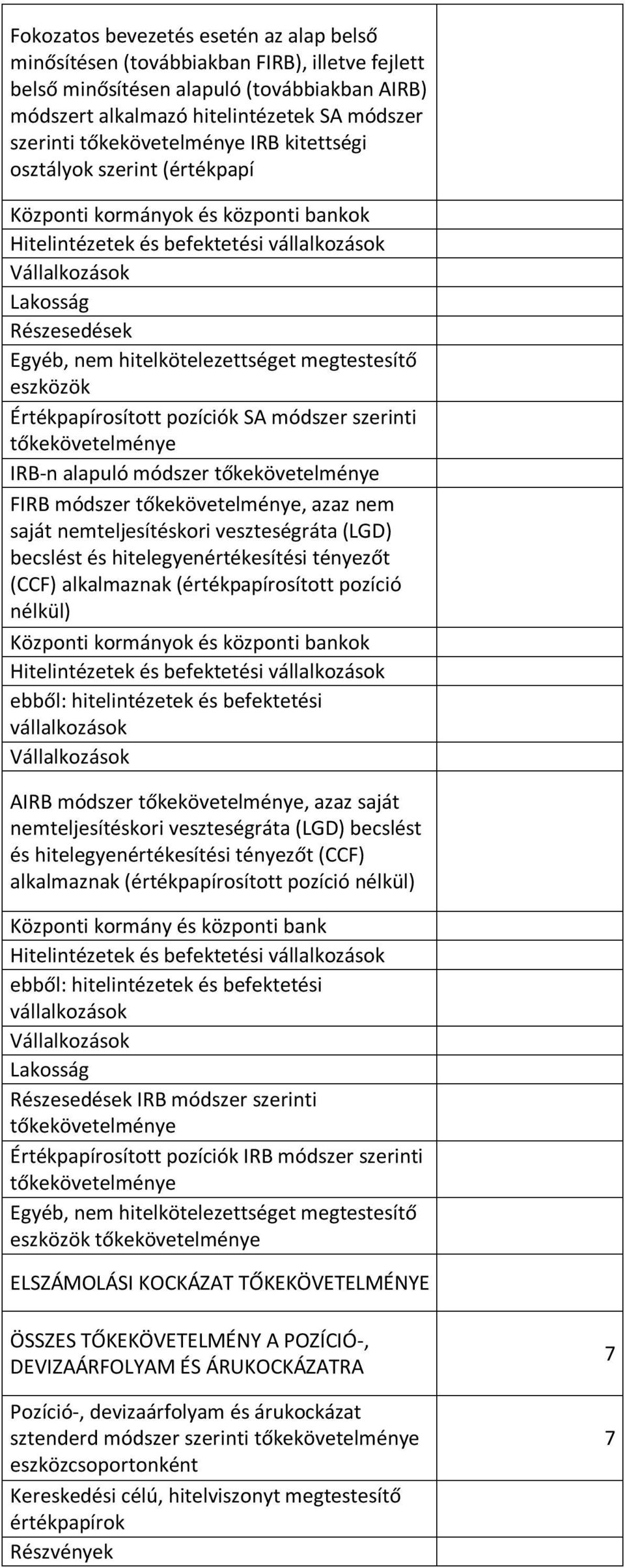 hitelkötelezettséget megtestesítő eszközök Értékpapírosított pozíciók SA módszer szerinti tőkekövetelménye IRB-n alapuló módszer tőkekövetelménye FIRB módszer tőkekövetelménye, azaz nem saját