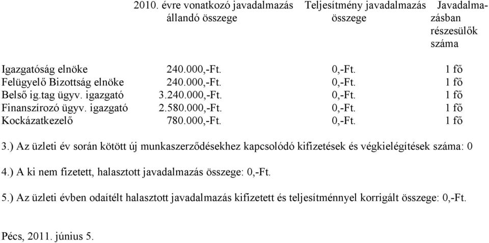 000,-Ft. 0,-Ft. 1 fő 3.) Az üzleti év során kötött új munkaszerződésekhez kapcsolódó kifizetések és végkielégítések száma: 0 4.