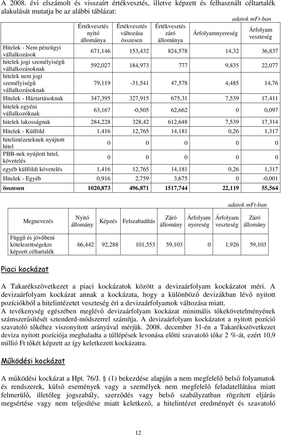 záró állománya Árfolyamnyereség Árfolyam veszteség Hitelek - Nem pénzügyi vállalkozások 671,146 153,432 824,578 14,32 36,837 hitelek jogi személyiségő vállalkozásoknak 592,027 184,973 777 9,835