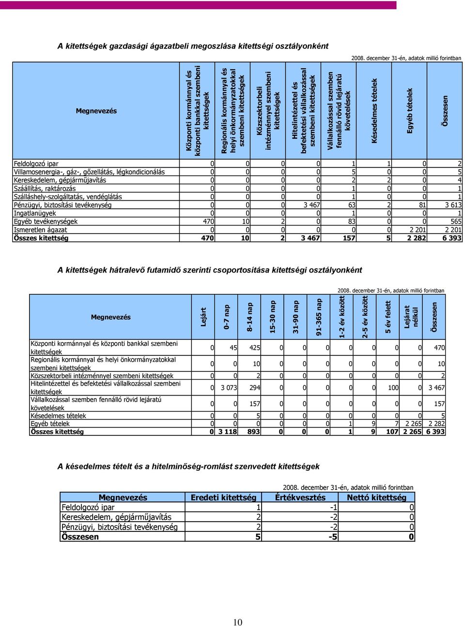 Késedelmes tételek Egyéb tételek Összesen Feldolgozó ipar 0 0 0 0 1 1 0 2 Villamosenergia-, gáz-, gőzellátás, légkondicionálás 0 0 0 0 5 0 0 5 Kereskedelem, gépjárműjavítás 0 0 0 0 2 2 0 4