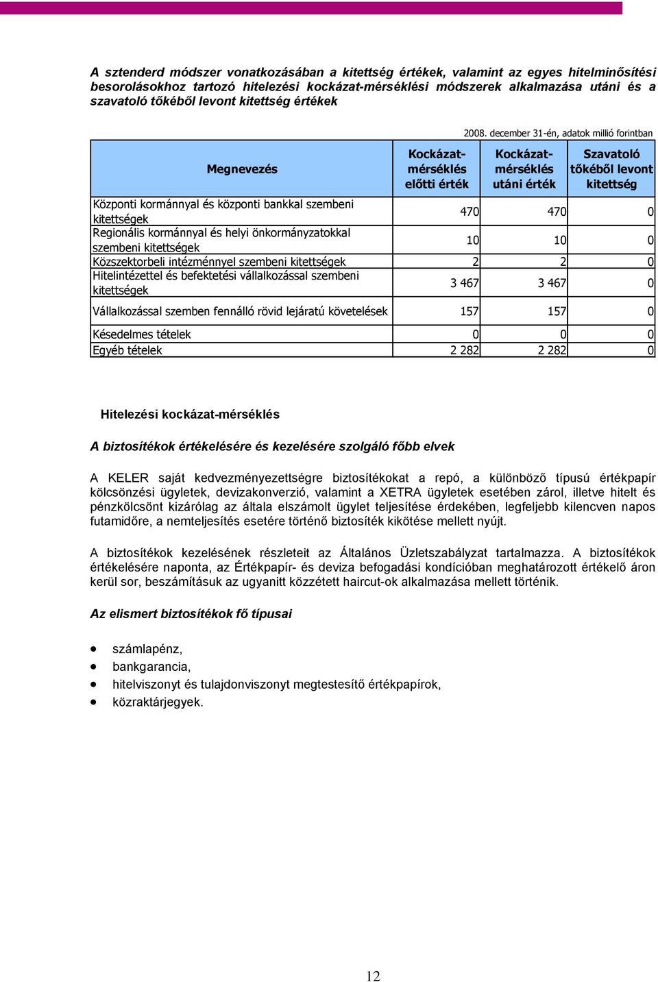 470 0 Regionális kormánnyal és helyi önkormányzatokkal szembeni kitettségek 10 10 0 Közszektorbeli intézménnyel szembeni kitettségek 2 2 0 Hitelintézettel és befektetési vállalkozással szembeni