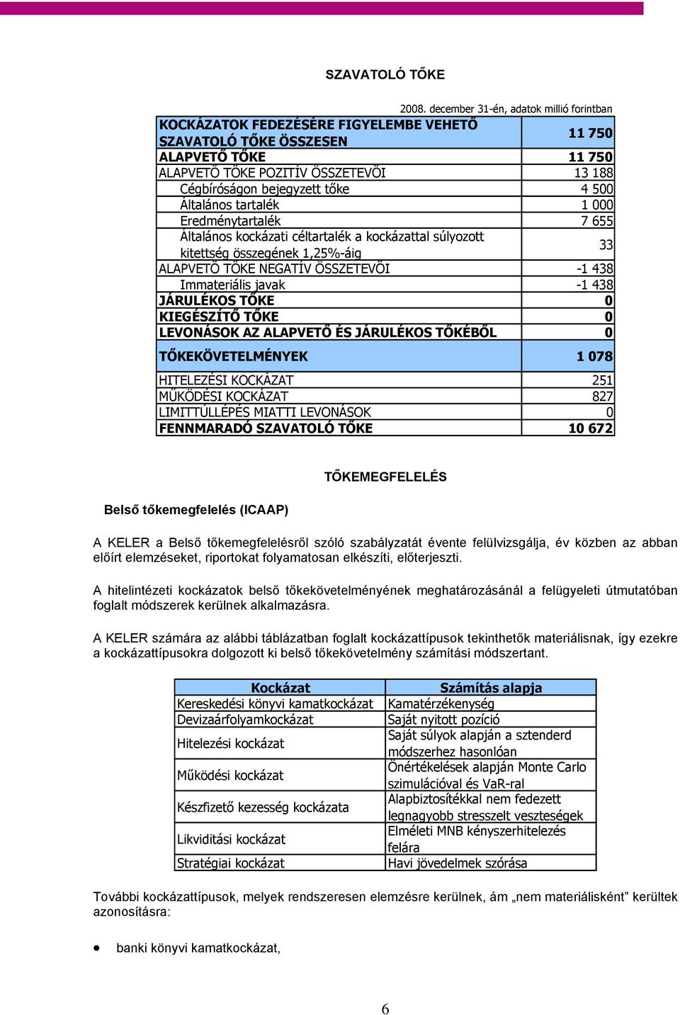 JÁRULÉKOS TŐKE 0 KIEGÉSZÍTŐ TŐKE 0 LEVONÁSOK AZ ALAPVETŐ ÉS JÁRULÉKOS TŐKÉBŐL 0 TŐKEKÖVETELMÉNYEK 1 078 HITELEZÉSI KOCKÁZAT 251 MŰKÖDÉSI KOCKÁZAT 827 LIMITTÚLLÉPÉS MIATTI LEVONÁSOK 0 FENNMARADÓ