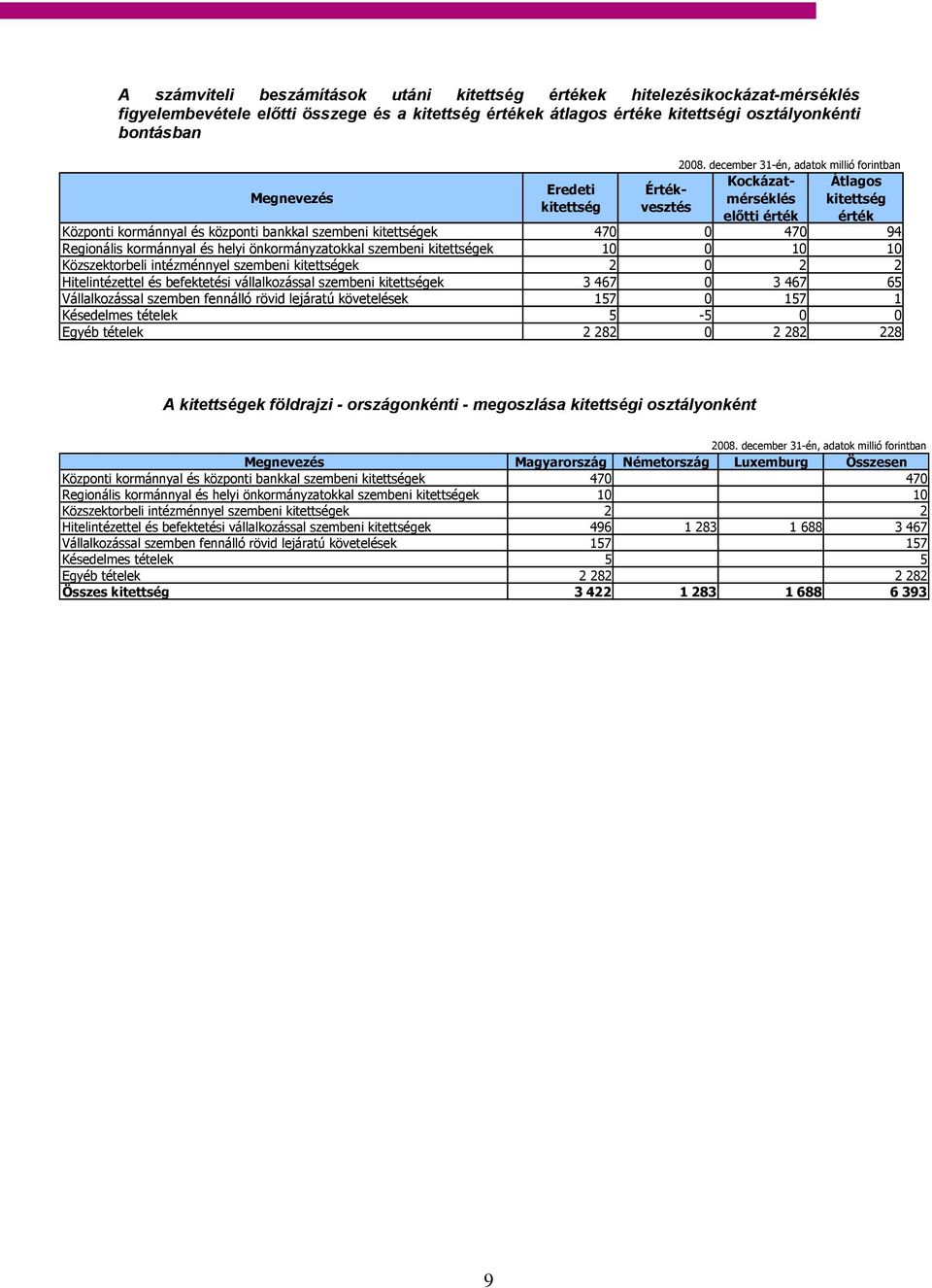 önkormányzatokkal szembeni kitettségek 10 0 10 10 Közszektorbeli intézménnyel szembeni kitettségek 2 0 2 2 Hitelintézettel és befektetési vállalkozással szembeni kitettségek 3 467 0 3 467 65