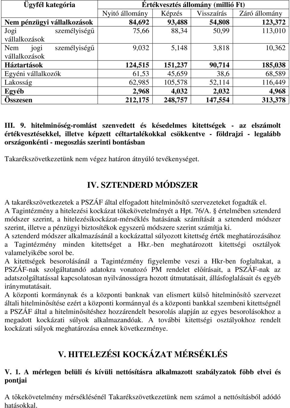 116,449 Egyéb 2,968 4,032 2,032 4,968 Összesen 212,175 248,757 147,554 313,378 III. 9.