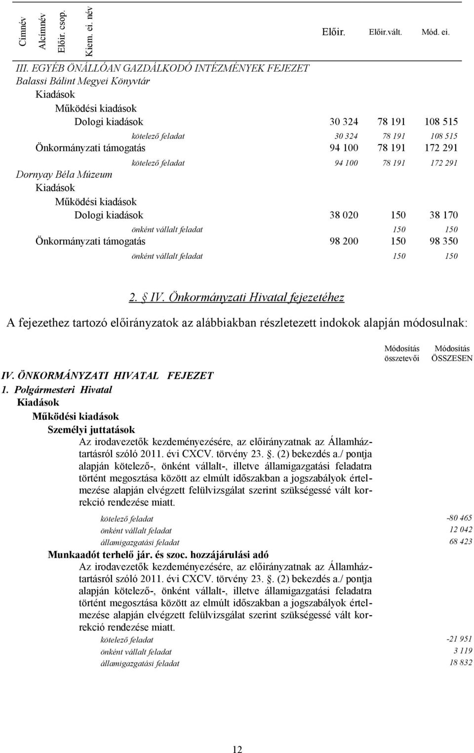 kötelező feladat 94 100 78 191 172 291 Dornyay Béla Múzeum Dologi kiadások 38 020 150 38 170 150 150 Önkormányzati támogatás 98 200 150 98 350 150 150 2. IV.