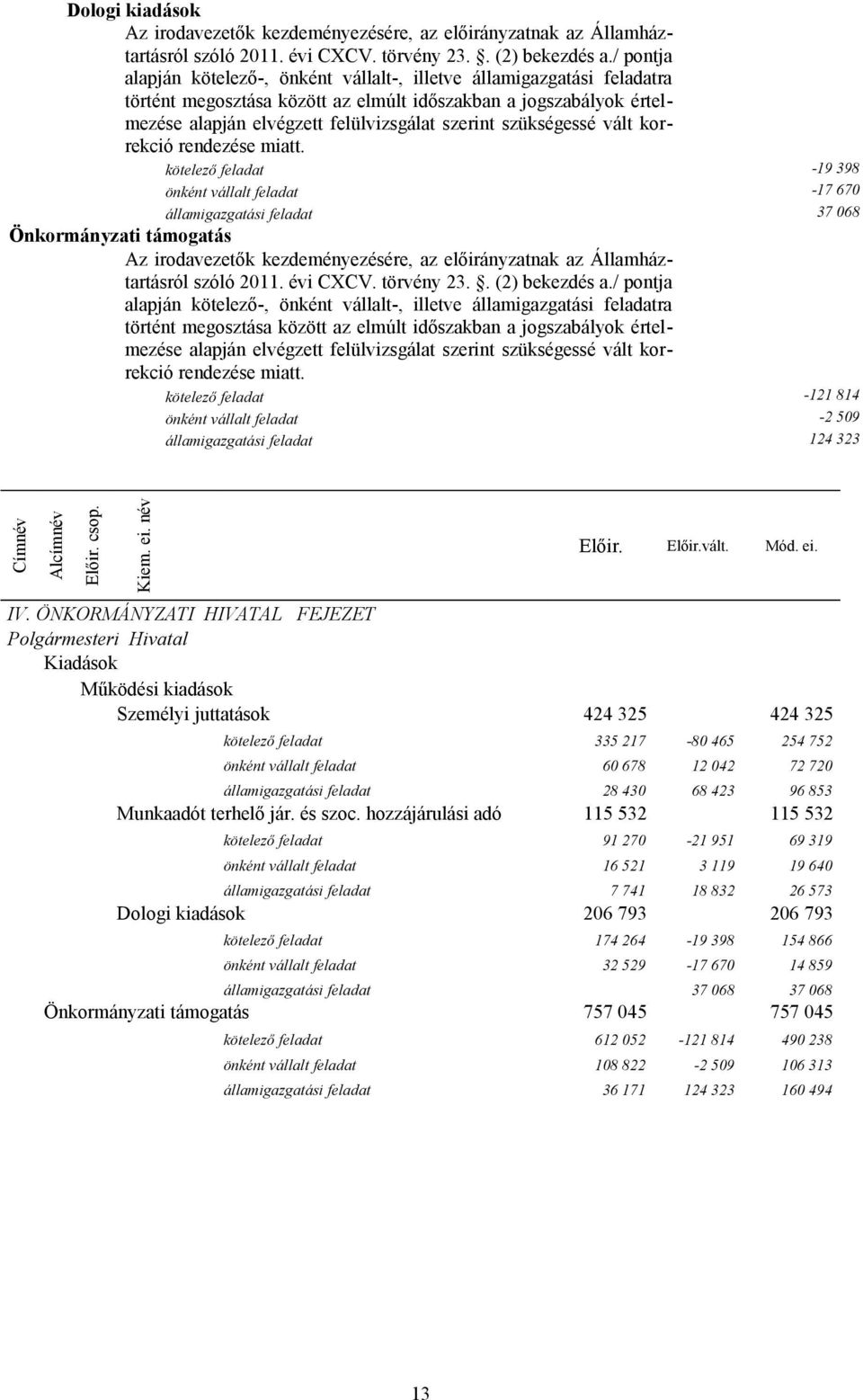 ÖNKORMÁNYZATI HIVATAL FEJEZET Polgármesteri Hivatal Személyi juttatások 424 325 424 325 kötelező feladat 335 217-80 465 254 752 60 678 12 042 72 720 államigazgatási feladat 28 430 68 423 96 853