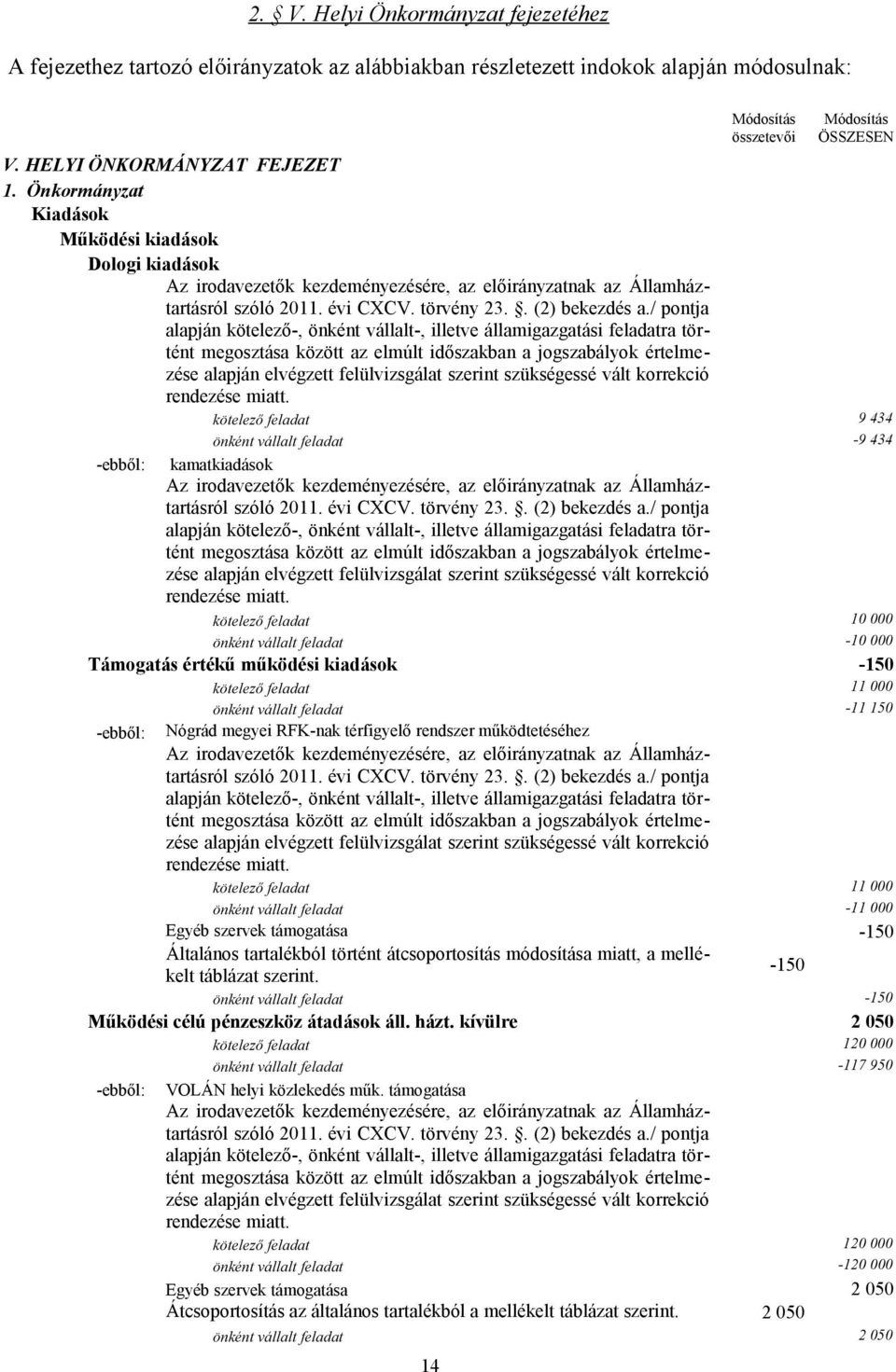 megyei RFK-nak térfigyelő rendszer működtetéséhez kötelező feladat 11 000-11 000 Egyéb szervek támogatása -150 Általános tartalékból történt átcsoportosítás módosítása miatt, a mellékelt táblázat