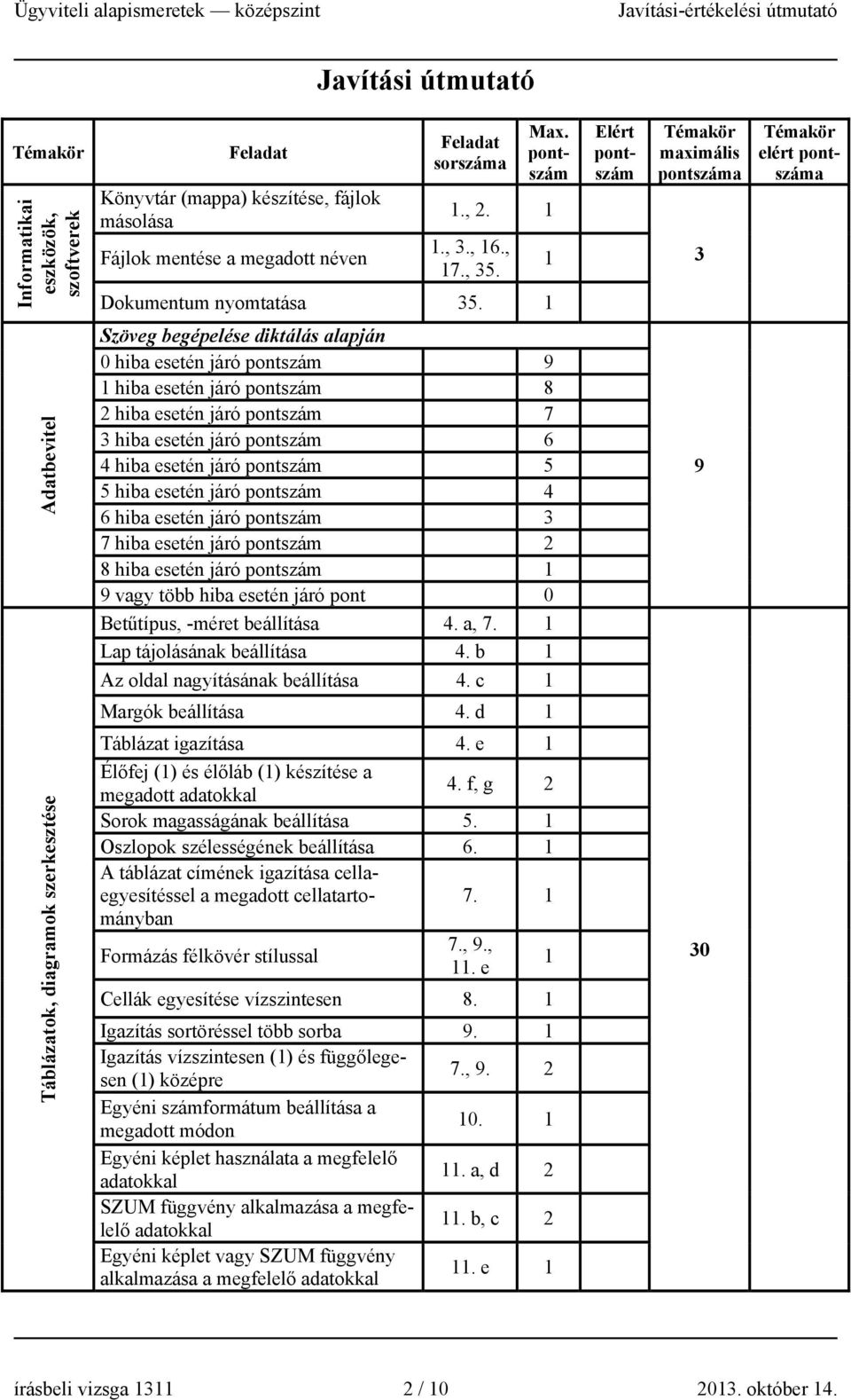 1 1 Elért pontszám Témakör maximális pontszáma 3 Témakör elért pontszáma Adatbevitel Szöveg begépelése diktálás alapján 0 hiba esetén járó pontszám 9 1 hiba esetén járó pontszám 8 2 hiba esetén járó