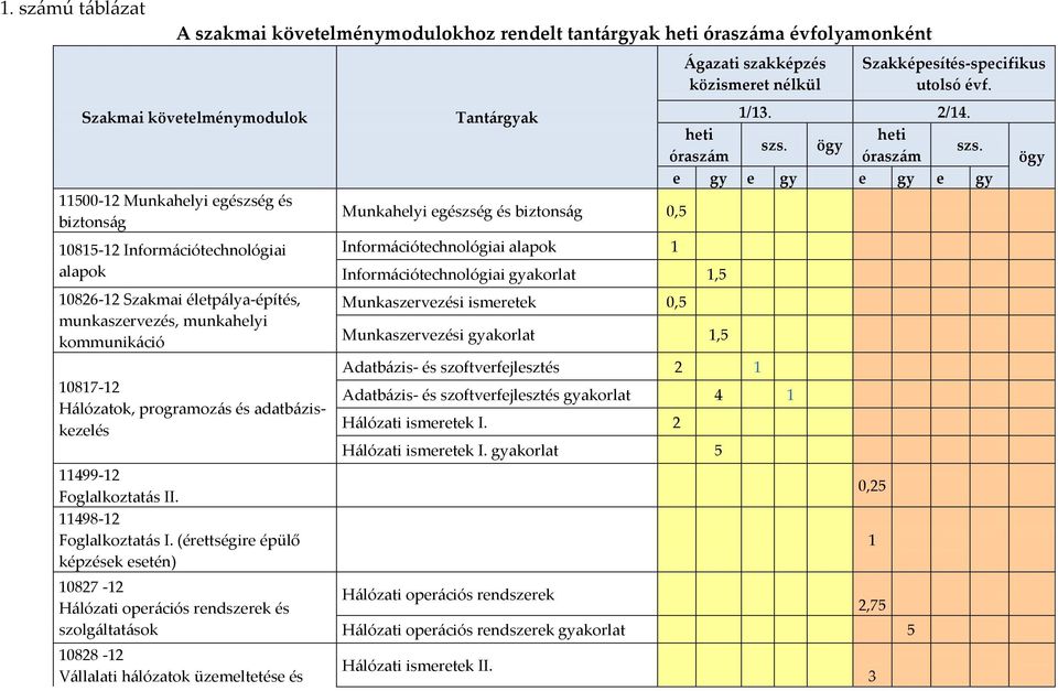 (érettségire épülő képzések esetén) 10827-12 Hálózati operációs rendszerek és szolgáltatások 10828-12 Vállalati hálózatok üzemeltetése és Tantárgyak Munkahelyi egészség és biztonság 0,5