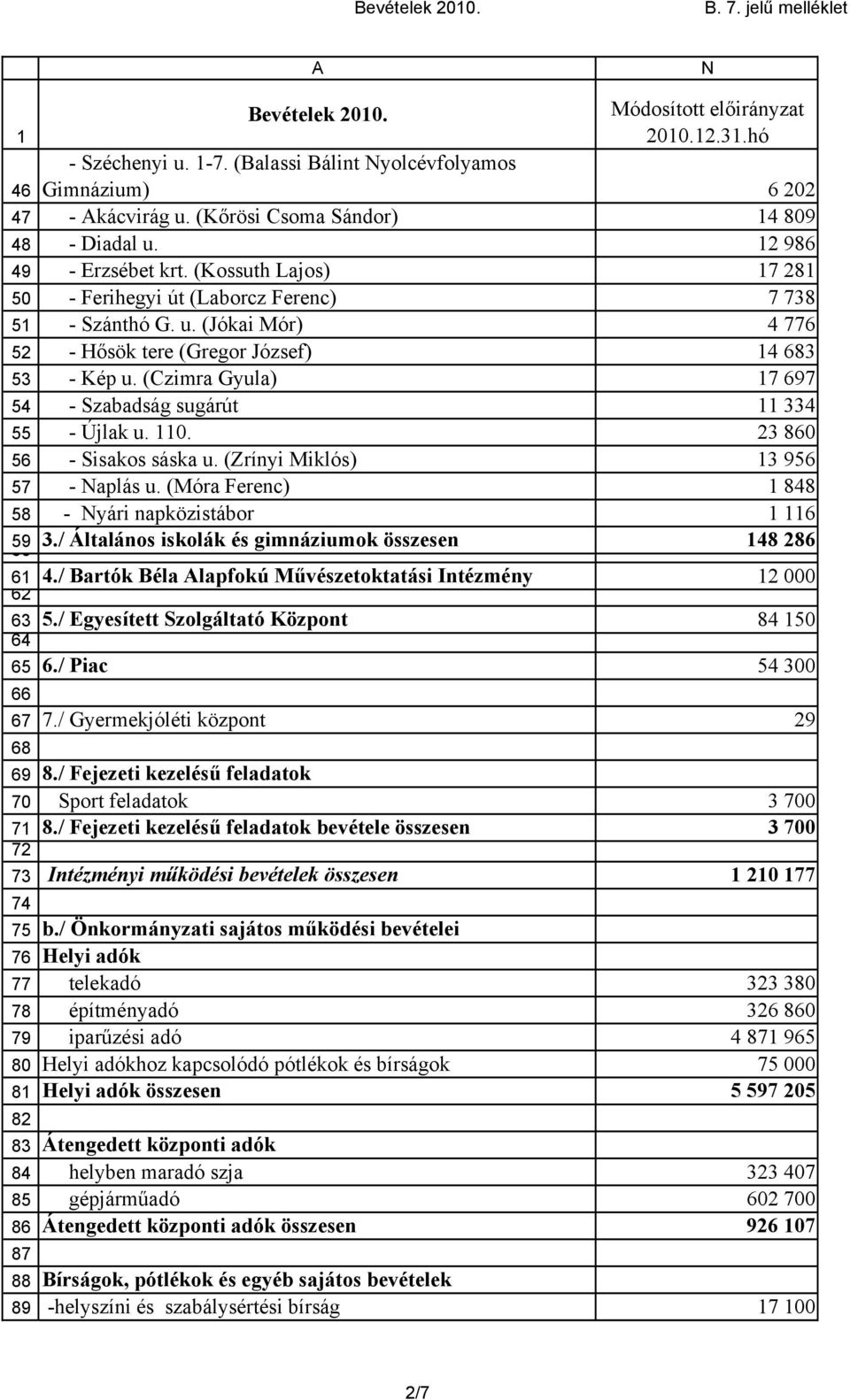 (Czimra Gyula) 7 697 - Szabadság sugárút 334 - Újlak u. 0. 23 860 - Sisakos sáska u. (Zrínyi Miklós) 3 956 - aplás u. (Móra Ferenc) 848 - yári napközistábor 6 3.