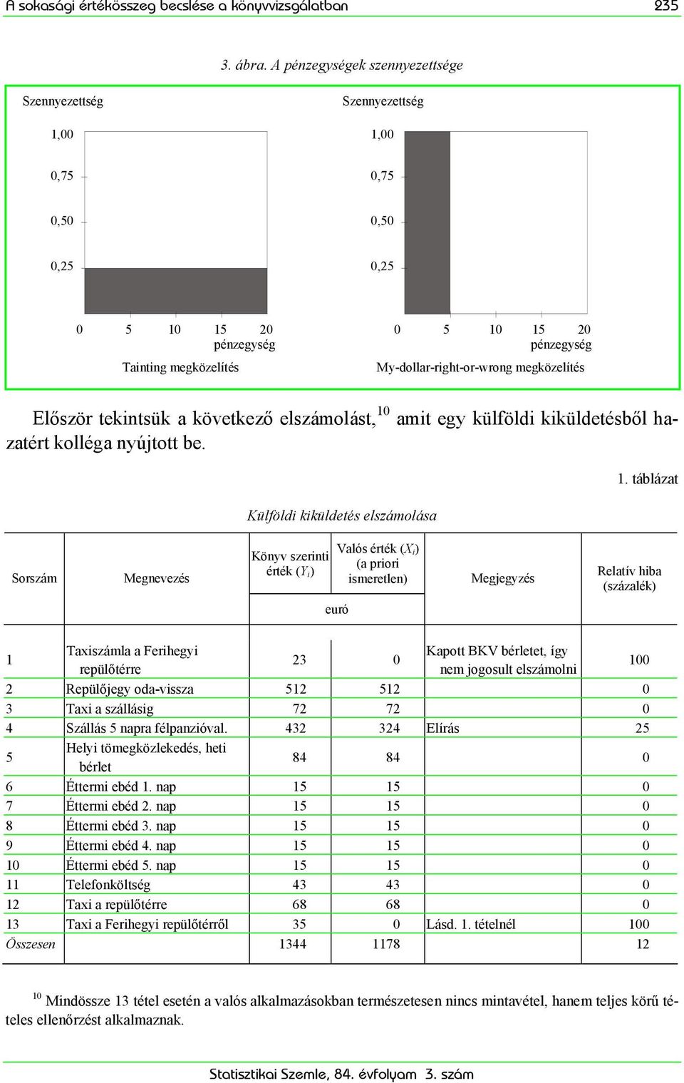 megközelítés Először tekntsük a következő elszámolást, 10 amt egy külföld kküldetésből hazatért kolléga nyújtott be. Külföld kküldetés elszámolása 1.