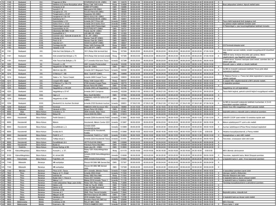 balra 74 1145 Budapest XIV. Kerepesi út 22 ABMV KFT(OMV) OMV 104886 00:00-24:00 00:00-24:00 00:00-24:00 00:00-24:00 00:00-24:00 00:00-24:00 00:00-24:00 X 75 1142 Budapest XIV. Kacsóh P.