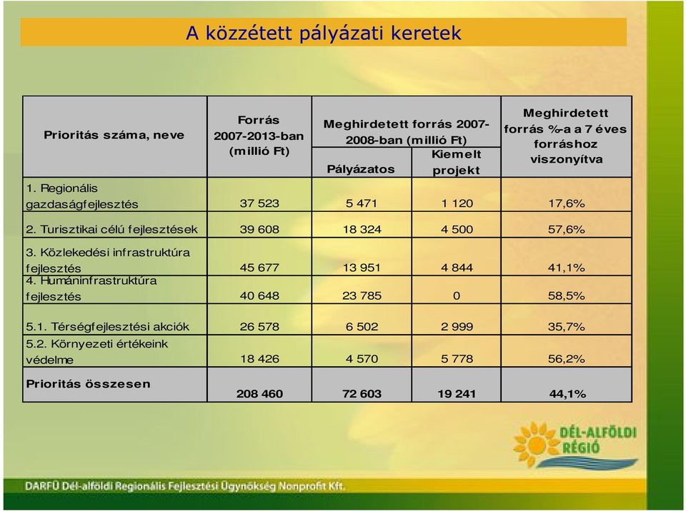 forráshoz viszonyítva gazdaságfejlesztés 37 523 5 471 1 120 17,6% 2. Turisztikai célú fejlesztések 39 608 18 324 4 500 57,6% 3.