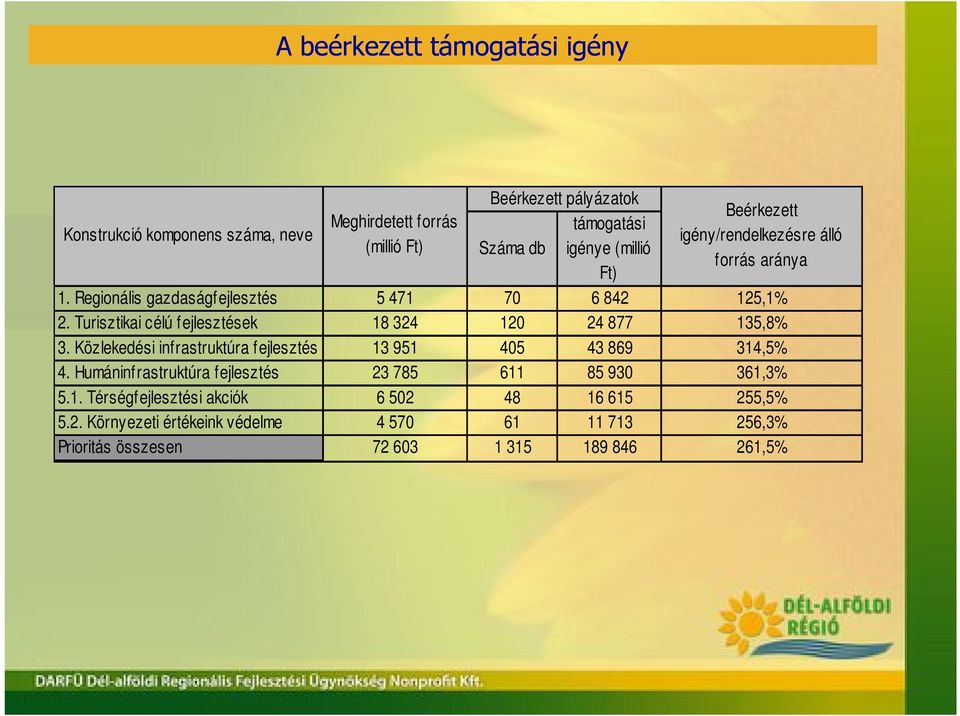 Turisztikai célú fejlesztések 18 324 120 24 877 135,8% 3. Közlekedési infrastruktúra fejlesztés 13 951 405 43 869 314,5% 4.