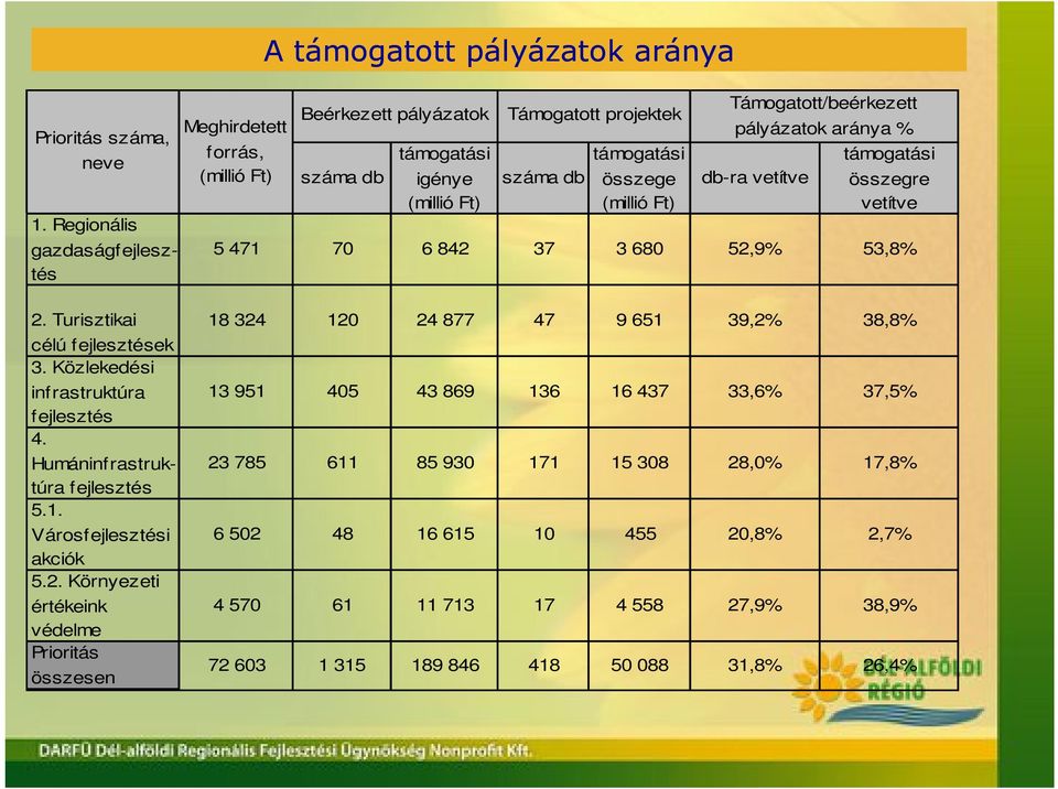 Támogatott/beérkezett pályázatok aránya % db-ra vetítve összegre vetítve 5 471 70 6 842 37 3 680 52,9% 53,8% gazdaságfejlesztés 2. Turisztikai célú fejlesztések 3.