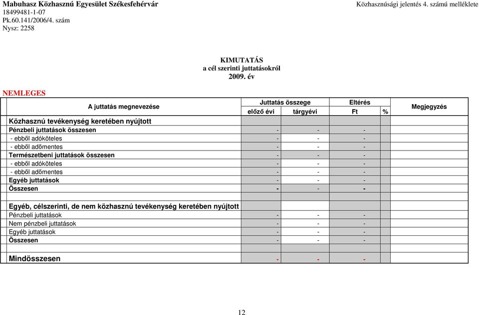 év NEMLEGES A juttatás megnevezése Juttatás összege Eltérés előző évi tárgyévi Ft % Közhasznú tevékenység keretében nyújtott Pénzbeli juttatások összesen - - - - ebből