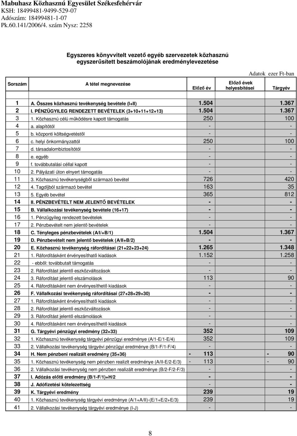 helyesbítései Tárgyév 1 A. Összes közhasznú tevékenység bevétele (I+II) 1.504 1.367 2 I. PÉNZÜGYILEG RENDEZETT BEVÉTELEK (3+10+11+12+13) 1.504 1.367 3 1.