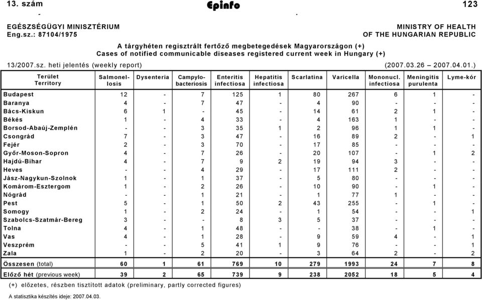 : 87104/1975 A tárgyhéten regisztrált fertőző megbetegedések Magyarországon (+) Cases of notified communicable diseases registered current week in Hungary (+) MINISTRY OF HEALTH OF THE HUNGARIAN