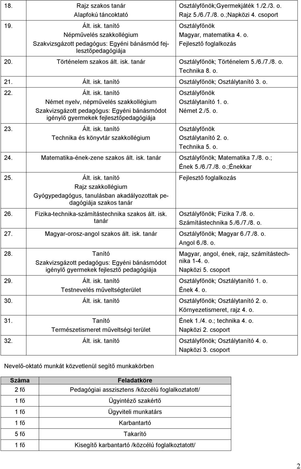 Ált. isk. tanító Technika és könyvtár szakkollégium Osztálytanító 1. o. Német 2./5. o. Osztálytanító 2. o. Technika 5. o. 24. Matematika-ének-zene szakos ált. isk. tanár ; Matematika 7./8. o.; Ének 5.