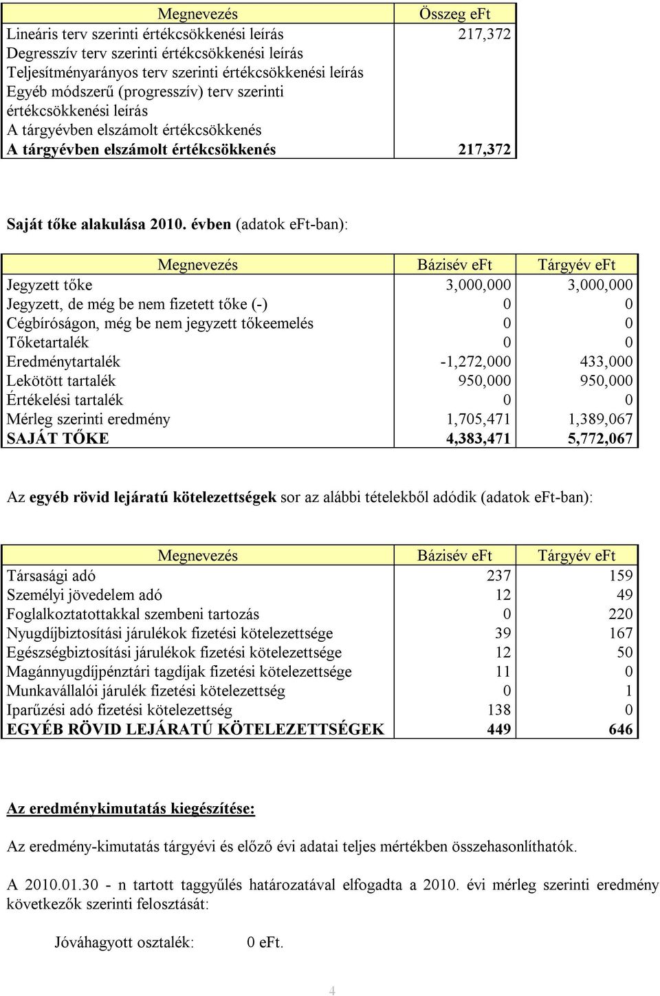 évben (adatok eft-ban): Jegyzett tőke 3,000,000 3,000,000 Jegyzett, de még be nem fizetett tőke (-) 0 0 Cégbíróságon, még be nem jegyzett tőkeemelés 0 0 Tőketartalék 0 0 Eredménytartalék -1,272,000