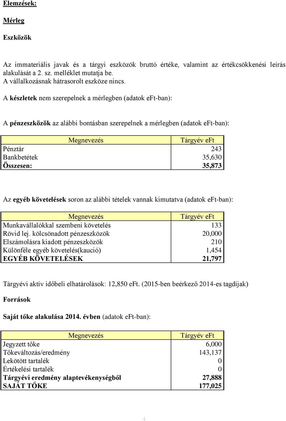 A készletek nem szerepelnek a mérlegben (adatok eft-ban): A pénzeszközök az alábbi bontásban szerepelnek a mérlegben (adatok eft-ban): Pénztár Bankbetétek Összesen: 243 35,630 35,873 Az egyéb