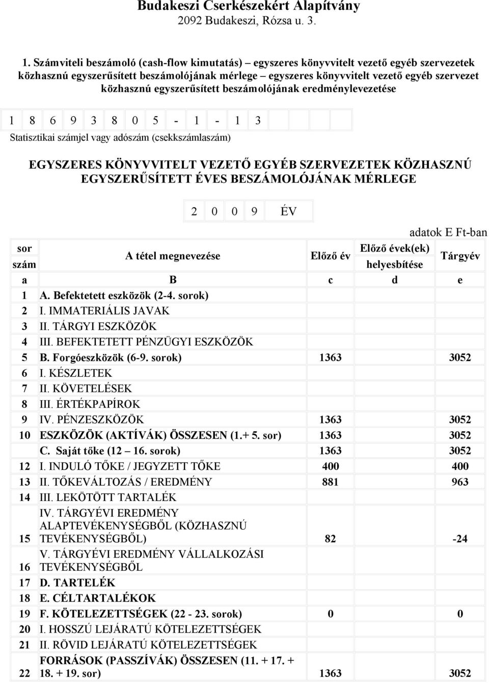 ÉVES BESZÁMOLÓJÁNAK MÉRLEGE 2 0 0 9 ÉV adatok E Ft-ban sor A tétel megnevezése Előző év Előző évek(ek) szám helyesbítése Tárgyév a B c d e 1 A. Befektetett eszközök (2-4. sorok) 2 I.