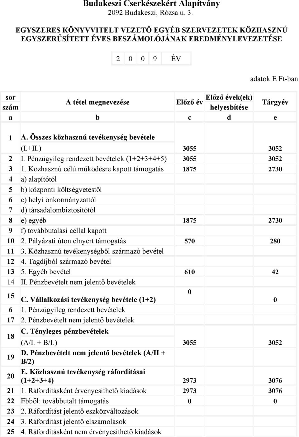 Közhasznú célú működésre kapott támogatás 1875 2730 4 a) alapítótól 5 b) központi költségvetéstől 6 c) helyi önkormányzattól 7 d) társadalombiztosítótól 8 e) egyéb 1875 2730 9 f) továbbutalási céllal