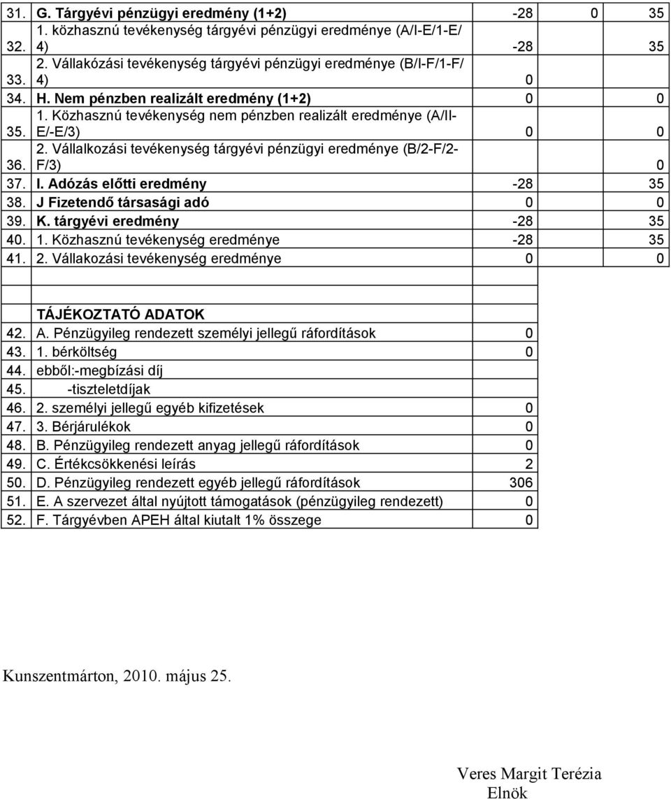 Vállalkozási tevékenység tárgyévi pénzügyi eredménye (B/2-F/2-36. F/3) 0 37. I. Adózás előtti eredmény -28 35 38. J Fizetendő társasági adó 0 0 39. K. tárgyévi eredmény -28 35 40. 1.