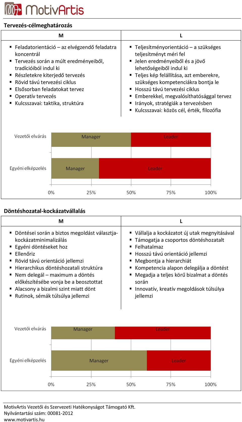 kép felállítása, azt emberekre, szükséges kompetenciákra bontja le Hosszú távú tervezési ciklus Emberekkel, megvalósíthatósággal tervez Irányok, stratégiák a tervezésben Kulcsszavai: közös cél,