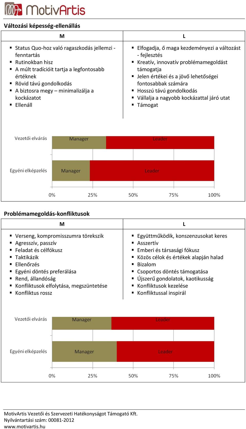 Hosszú távú gondolkodás Vállalja a nagyobb kockázattal járó utat Támogat Problémamegoldás-konfliktusok Verseng, kompromisszumra törekszik Agresszív, passzív Feladat és célfókusz Taktikázik Ellenőrzés