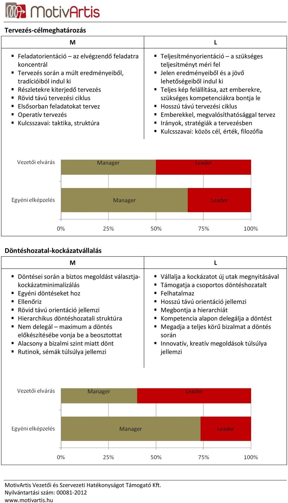 kép felállítása, azt emberekre, szükséges kompetenciákra bontja le Hosszú távú tervezési ciklus Emberekkel, megvalósíthatósággal tervez Irányok, stratégiák a tervezésben Kulcsszavai: közös cél,