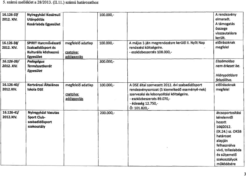 Nyílt Nap Szabadid6sport és rendezési költségeire. - Kulturális közhasznú eszközbeszerzés 108.000,- Egyesület Pedagógus 300.000, Elszámolása I Természetbarót nem érkezet be.