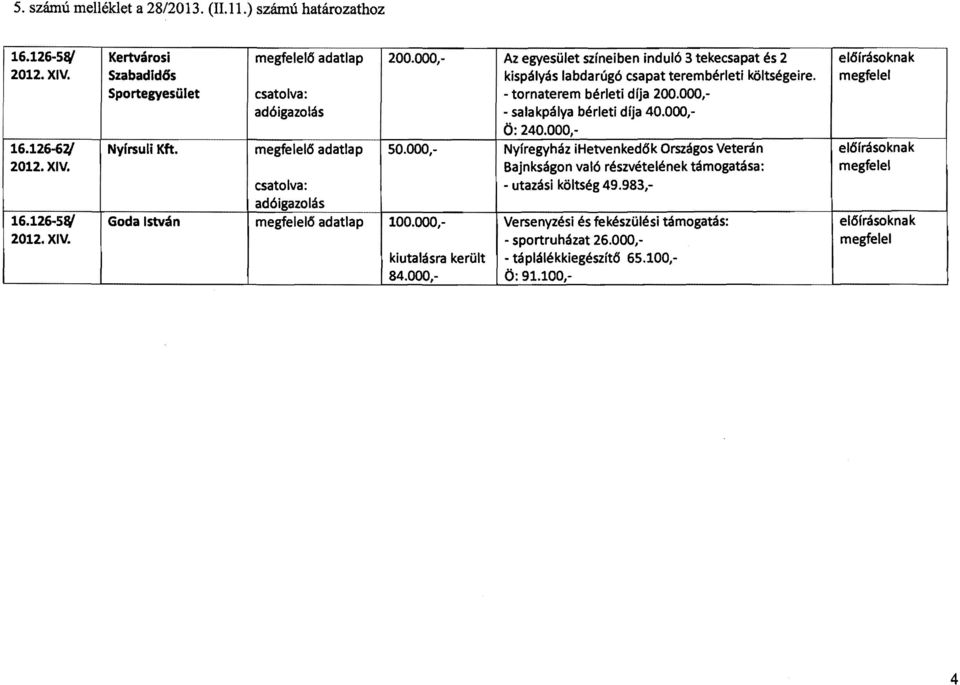 000, Az egyesület szineiben induló 3 tekecsapat és 2 kispályás labdarúgó csapat terembérleti költségeire. tornaterem bérleti drja 200.