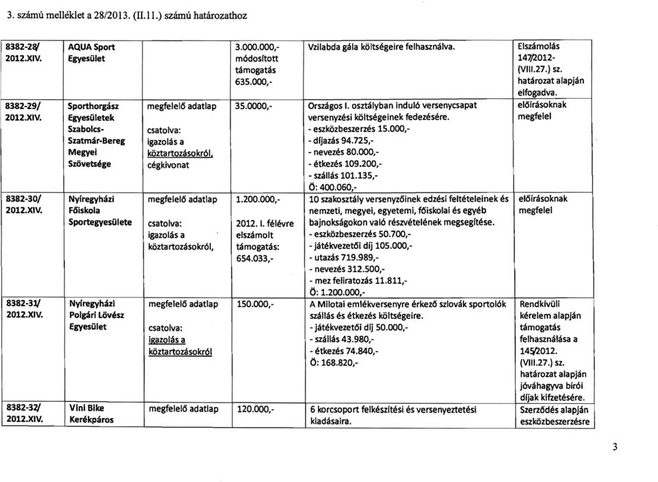 Egyesületek versenyzési költségeinek fedezésére. Szabolcs - eszközbeszerzés 15.000, Szatmár-Bereg - drjazás 94.725,- Megyei közta rtozásokról, - nevezés 80.000,- Szövetsége cégkivonat - étkezés 109.