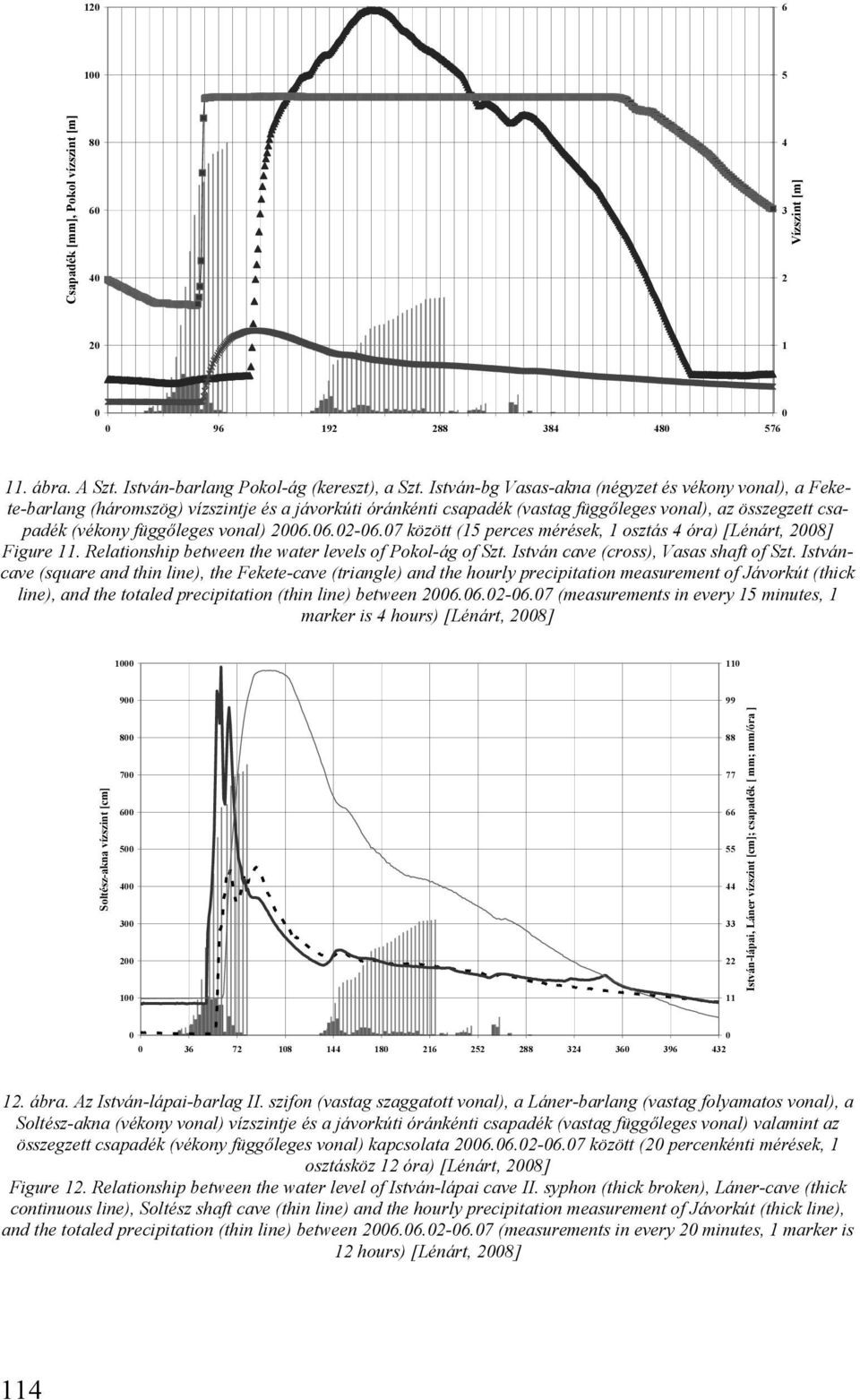 26.6.2-6.7 között (15 perces mérések, 1 osztás 4 óra) [Lénárt, 28] Figure 11. Relationship between the water levels of Pokol-ág of Szt. István cave (cross), Vasas shaft of Szt.