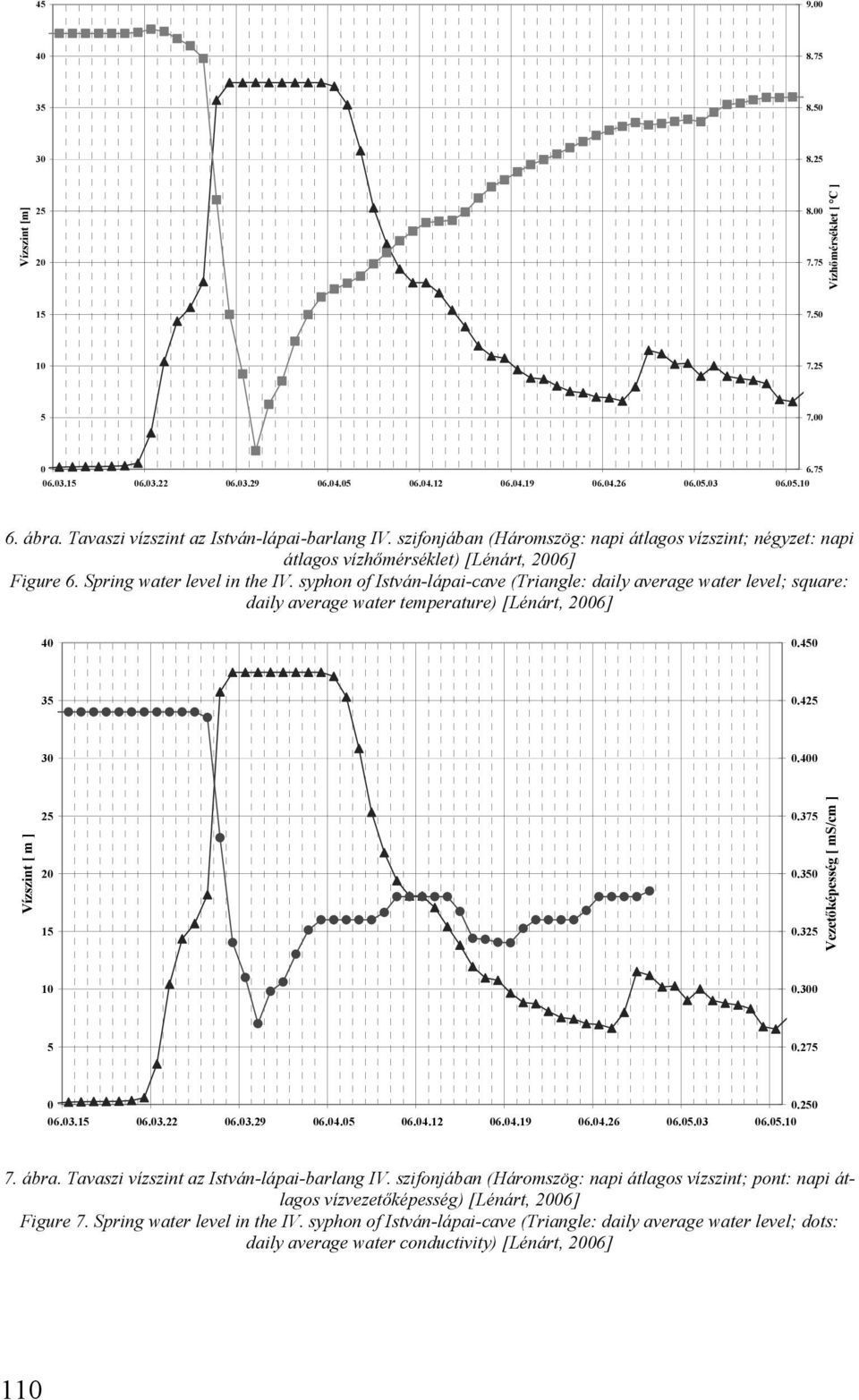 syphon of István-lápai-cave (Triangle: daily average water level; square: daily average water temperature) [Lénárt, 26] 4.45 35.425 3.4 Vízszint [ m ] 25 2 15.375.35.325 Vezetőképesség [ ms/cm ] 1.