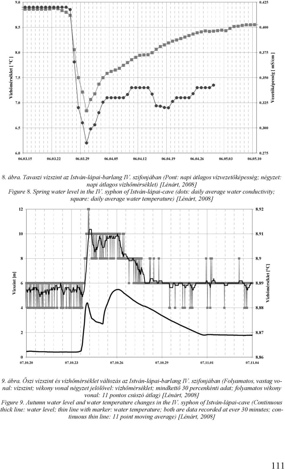 syphon of István-lápai-cave (dots: daily average water conductivity; square: daily average water temperature) [Lénárt, 28] 12 8.92 1 8.91 Vízszint [m] 8 6 4 8.9 8.89 8.88 Vízhőmérséklet [ C] 2 8.87 8.