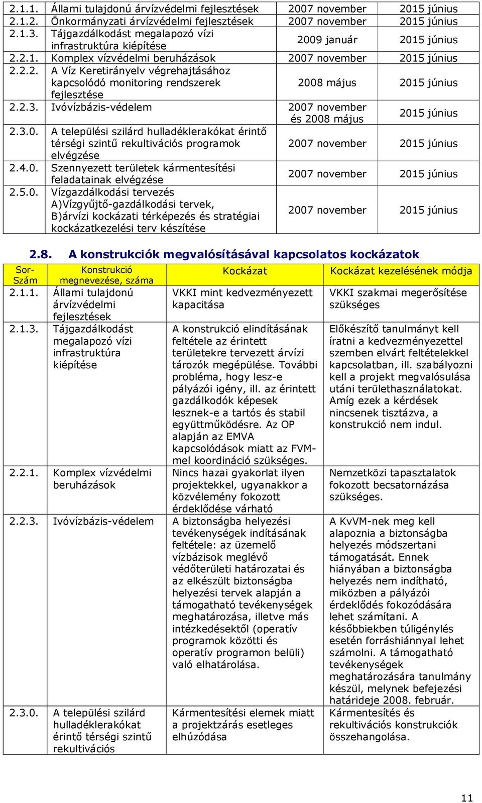 4.0. Szennyezett területek kármentesítési feladatainak 2007 november 2015 június 2.5.0. Vízgazdálkodási tervezés A)Vízgyőjtı-gazdálkodási tervek, B)árvízi kockázati térképezés és stratégiai kockázatkezelési terv készítése 2007 november 2015 június Sor- Szám 2.