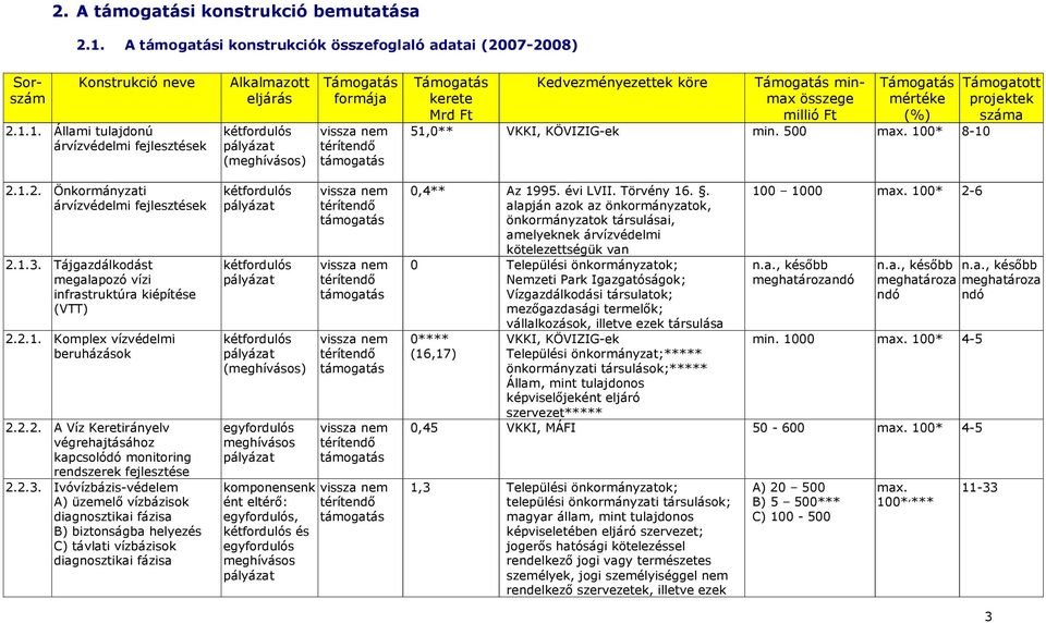 1. Állami tulajdonú Alkalmazott eljárás kétfordulós (meghívásos) Támogatás formája Támogatás kerete Mrd Ft Kedvezményezettek köre Támogatás minmax összege millió Ft Támogatás mértéke (%) 51,0** VKKI,