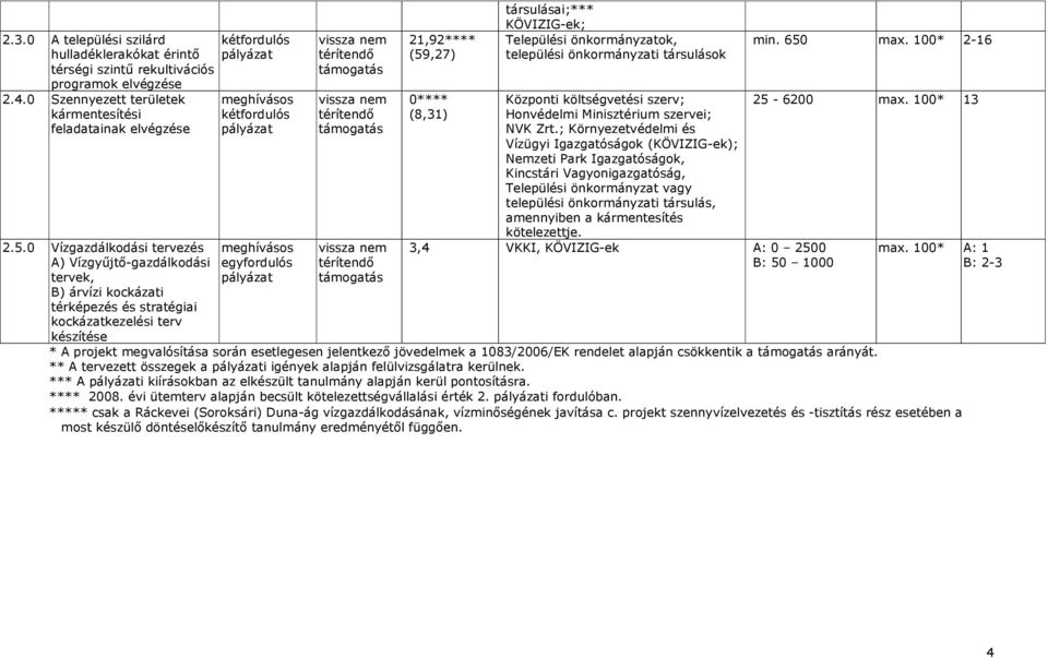 (59,27) 0**** (8,31) társulásai;*** KÖVIZIG-ek; Települési önkormányzatok, települési önkormányzati társulások Központi költségvetési szerv; Honvédelmi Minisztérium szervei; NVK Zrt.
