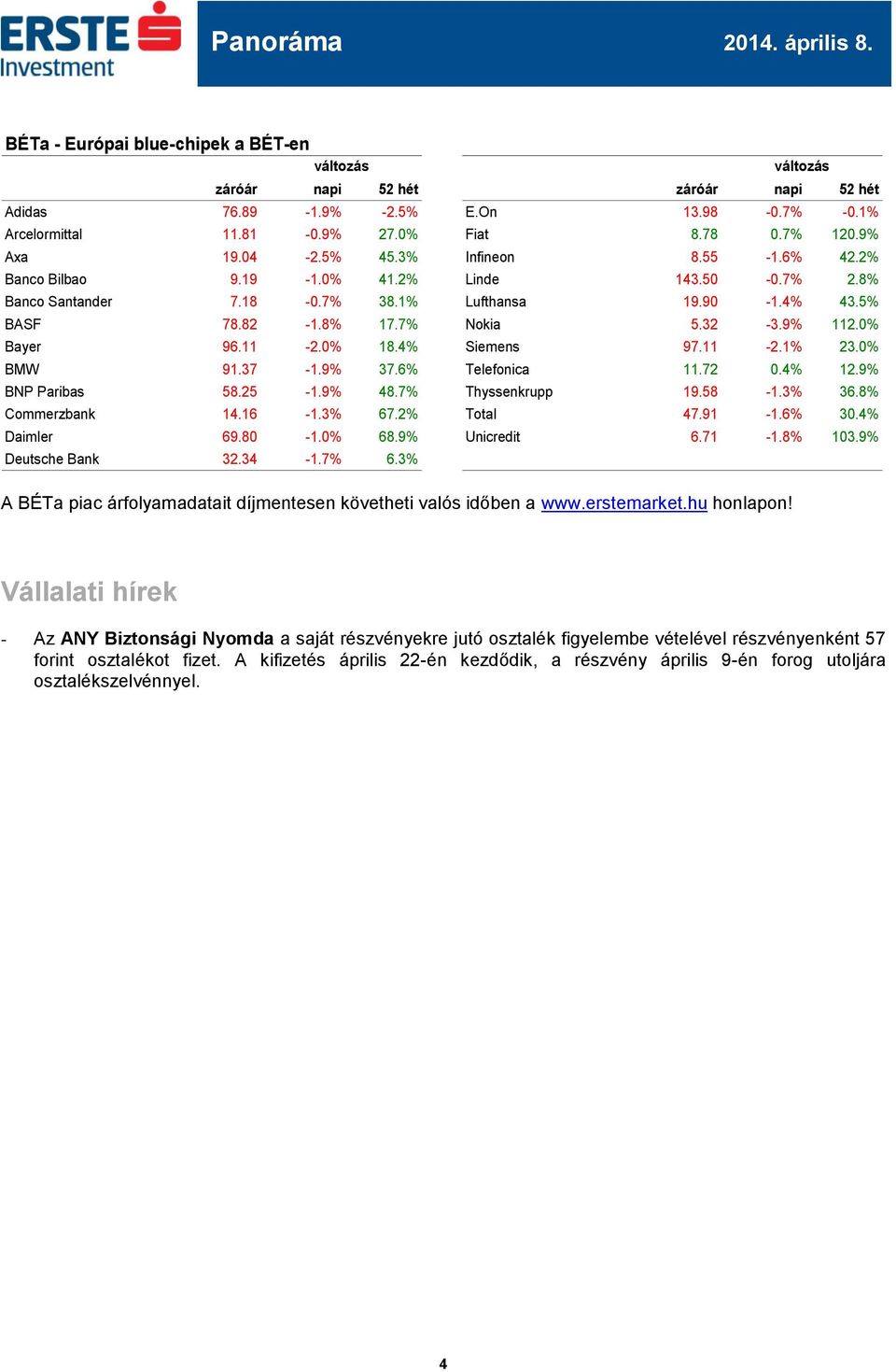 0% 18.4% Siemens 97.11-2.1% 23.0% BMW 91.37-1.9% 37.6% Telefonica 11.72 0.4% 12.9% BNP Paribas 58.25-1.9% 48.7% Thyssenkrupp 19.58-1.3% 36.8% Commerzbank 14.16-1.3% 67.2% Total 47.91-1.6% 30.