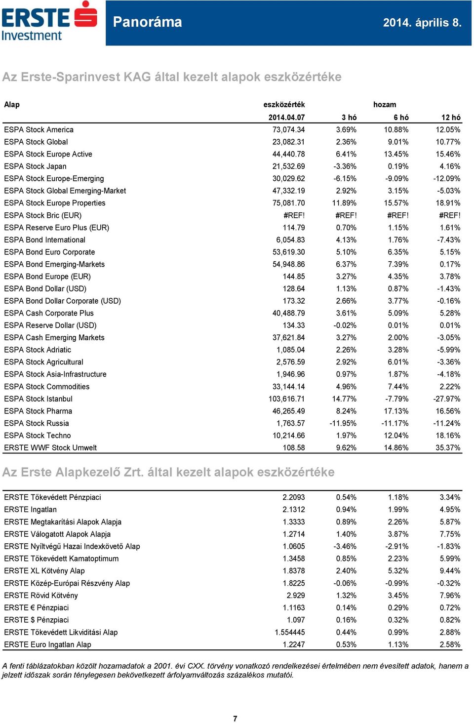 09% ESPA Stock Global Emerging-Market 47,332.19 2.92% 3.15% -5.03% ESPA Stock Europe Properties 75,081.70 11.89% 15.57% 18.91% ESPA Stock Bric (EUR) #REF! #REF! #REF! #REF! ESPA Reserve Euro Plus (EUR) 114.
